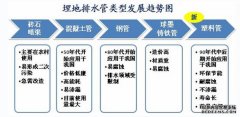 地埋排水管行業(yè)分析（二）