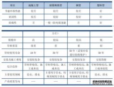 地埋排水管行業(yè)分析（三）